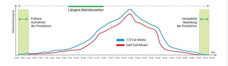 MEHR PRODUKTION DURCH LÄNGERE BETRIEBSZEIT