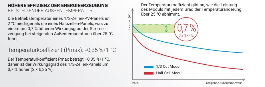 Wirkungsgrad von Solarmodulen beeinflussen 