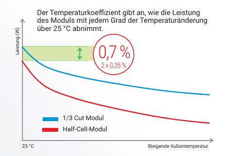 HÖHERE EFFIZIENZ DER ENERGIEERZEUGUNG 