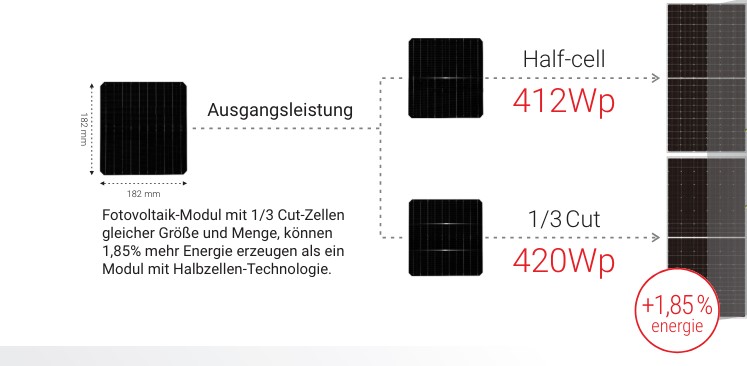 HÖHERE LEISTUNG DER PV MODULE MIT 1/3 CUT-ZELLEN-TECHNOLOGIE