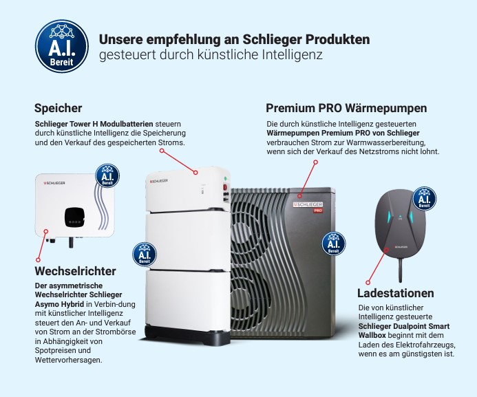 Unsere empfehlung an Schlieger Produkten gesteuert durch künstliche Intelligenz