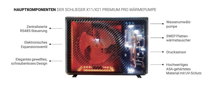 HAUPTKOMPONENTEN DER SCHLIEGER X11/X21 PREMIUM PRO WÄRMEPUMPE