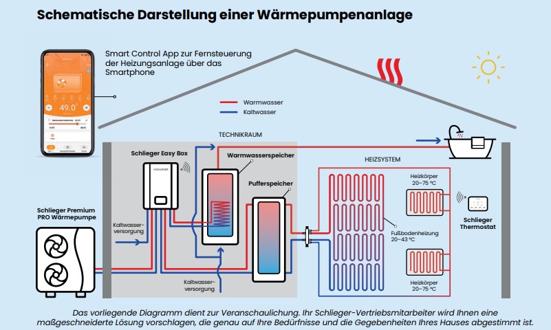 WÄRMEPUMPENANLAGE ZUM HEIZEN